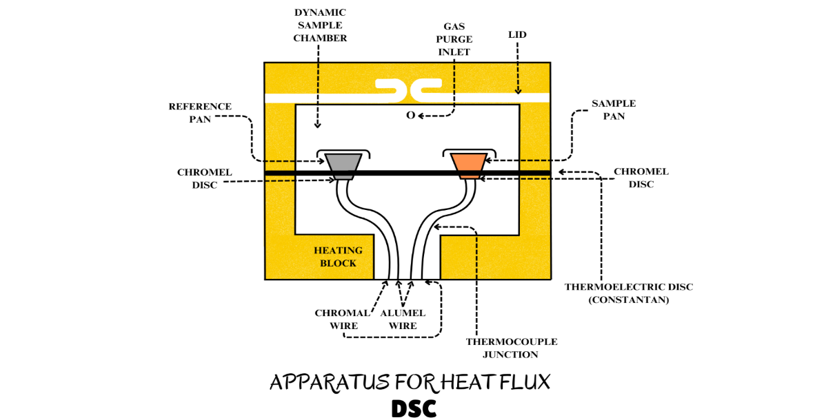 дифференциально сканирующая калориметрия метод Heat Flux